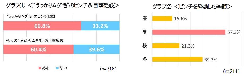 ノースリーブ、オフショルダー、水着、浴衣・・・肌見せMAXの夏はムダ毛の成長もMAXに！絶対見られたくない夏のムダ毛＆アンダーヘアのお手入れテクニック大公開！！ 