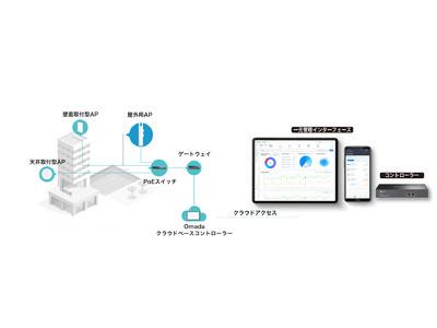 ASCIIスタートアップ 次世代のビジネスネットワークソリューション！【最新クラウド管理システム × 最先端ネットワーク機器】新しくなった「Omada SDN Solution」を提供開始 