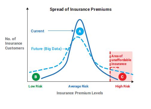 The impact of big data on the insurance industry