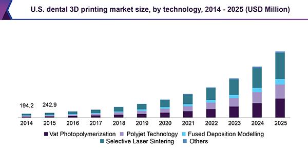 Dental 3D Printing Market Size Worth US$ 4.92 Billion by 2027 | IMARC Group 