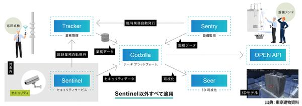 Tokyo Building has introduced a smart building building integrated management system "DBM" in ZETA for the first time in Japan