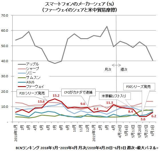  ファーウェイのスマホにシェア回復の兆しも、米中貿易摩擦で受難の時期続く