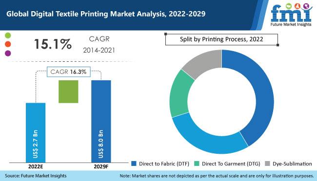Digital Textile Printing Market anticipated to reach US$ 8 Bn by the end of the year 2029 - Comprehensive Research Report by FMI