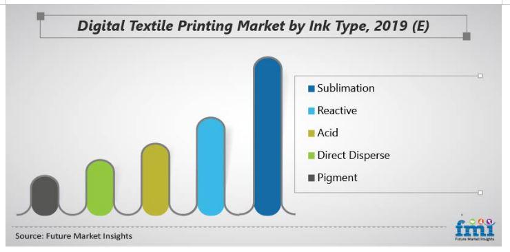 Digital Textile Printing Market anticipated to reach US$ 8 Bn by the end of the year 2029 - Comprehensive Research Report by FMI 