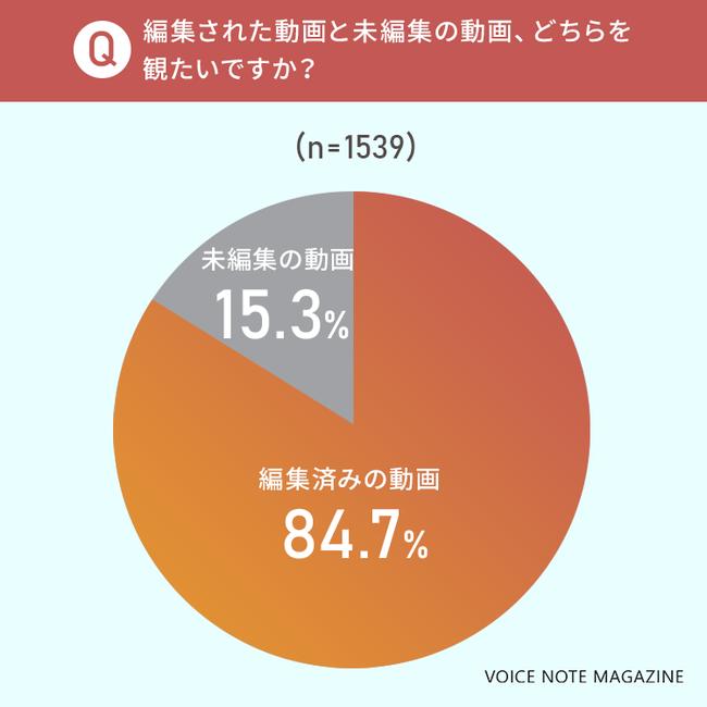 【誰でも動画をアップできる時代ですが…】84.7％が「未編集の動画」よりも「編集済みの動画」を観たい 