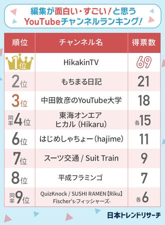 「編集が面白い・すごい！」と思うYouTubeチャンネルランキング！ 第8位は「平成フラミンゴ」 