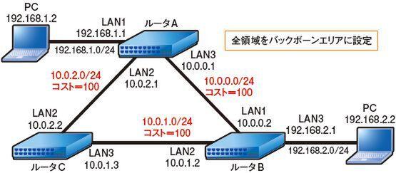 ASCII.jp OSPFを実際に設定してみよう！