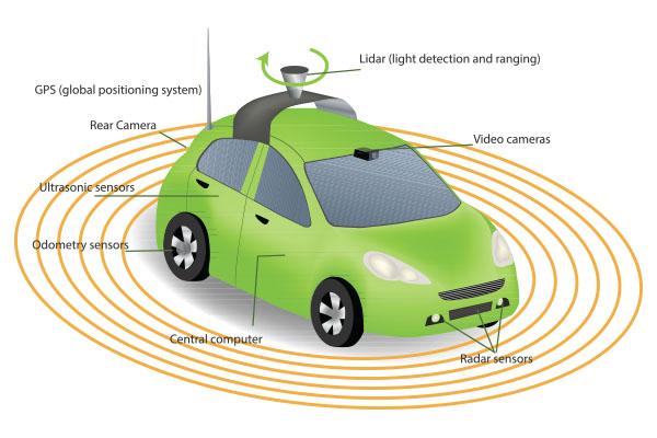 self-driving car (autonomous car or driverless car)