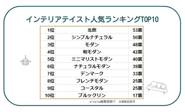 理想の住まいは男女で異なる？インテリア女性1番人気は「北欧」、男性は？ 