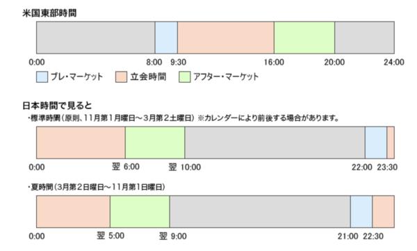 Explain the trading hours of US stocks!What is the difference from Japanese stocks?