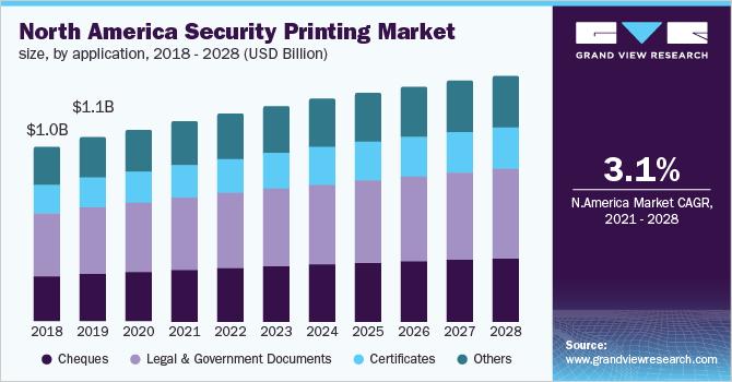 Global Security Printing Market By Function, By Application, By Regional Outlook, Industry Analysis Report and Forecast, 2021 - 2027