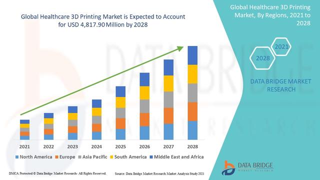 3D Printing Market Size Expected to Demonstrate Optimal Growth at a Healthy CAGR by 2028  Materialise, Stratsys, Ltd., EnvisionTec, Inc., GE Additive 