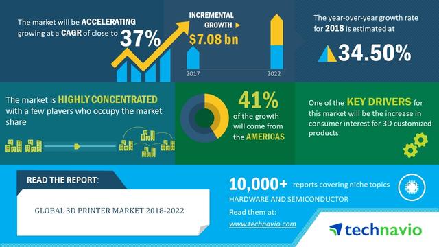 3D Printing Market Key Drivers in 2022, Regional Investments, Top Competitors and Industry Share