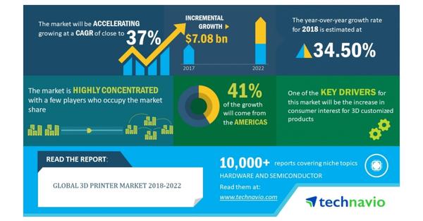 3D Printing Market Key Drivers in 2022, Regional Investments, Top Competitors and Industry Share 