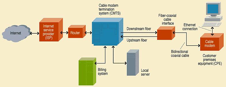 The Cable Modem Traffic Jam 