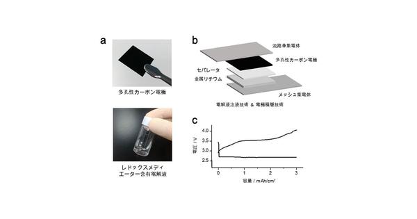 ５００ワットアワー／キログラム級リチウム空気電池を開発