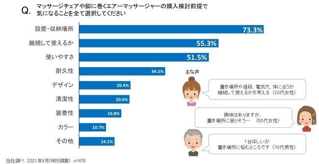 家庭用マッサージャー購入時に重視する点は、「設置場所・収納場所（73％）」と「継続して使えるか」が上位にランク。双方を考慮したマッサージャー2製品（レッグリフレ／スリムプロ）を発売 