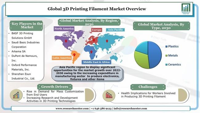 3D Printing Plastic Market Share 2022 Growth Challenges, Opportunities and Future Trends 2030 