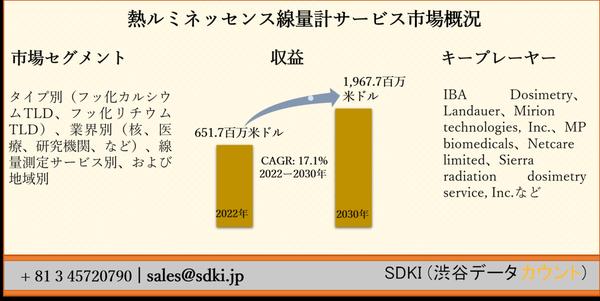 世界の熱ルミネッセンス線量計サービス市場ータイプ別（フッ化カルシウムTLD、フッ化リチウムTLD）、業界別（核、医療、研究機関、など）、線量測定サービス別、および地域別ー予測2022ー2030年