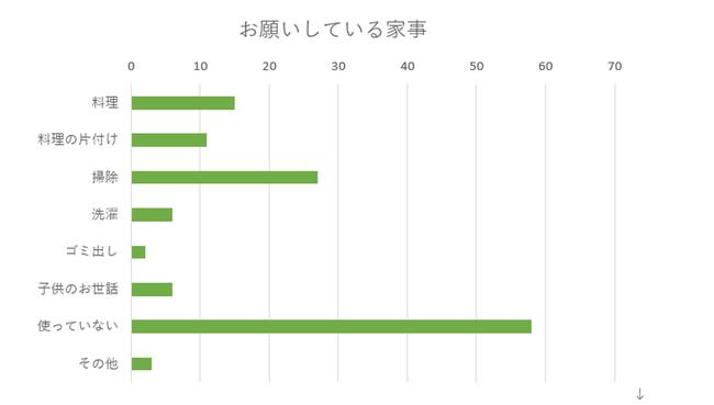 42 % of those who ask for housekeeping are 17,440 yen.Everyone is happy by outsourcing.