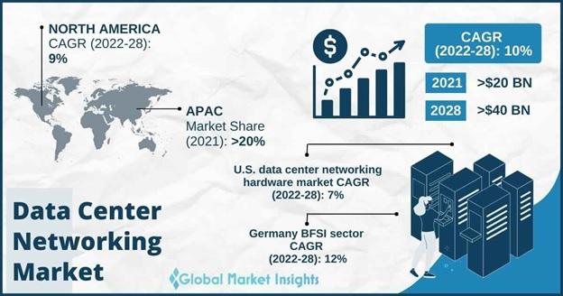 Data Center Storage Solutions Market Share 2022 Strategies to Boost Growth, Development, Manufacturers, Industry Size, Trends 