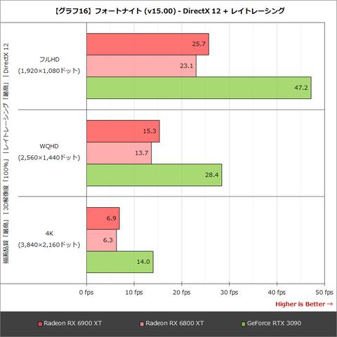 AMD最強の「Radeon RX 6900 XT」は競合とどのぐらい渡り合える性能なのか? 