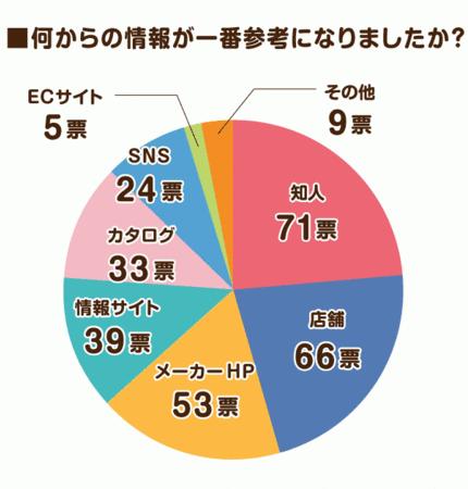 【ランドセルの情報はどこで調べる？】2023年度のラン活に向けた最新アンケートの結果発表