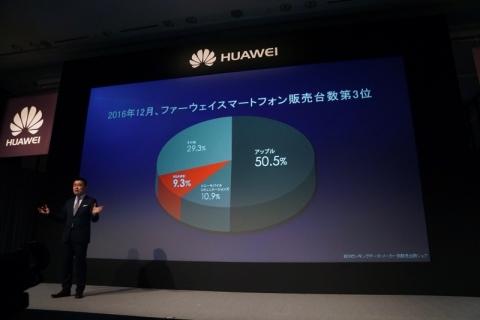 Huawei、800万画素の前面カメラで自撮りに強い若者向けスマホ「nova」シリーズ