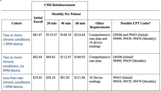 The economics of a comprehensive care management program in 2022 