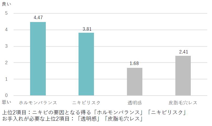 アペックスの男性肌データから特徴を分析　男性肌はニキビリスクが低い一方で、透明感・皮脂毛穴レスへのケアが必要