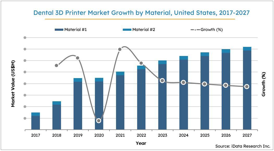  Dental 3D Printing Market Size Worth USD 35.27 billion by 2031: Growth Plus Reports 