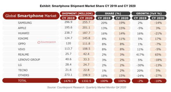 2020年第4四半期のスマホシェアはAppleが1位、Xiaomiが前年比31％増の出荷