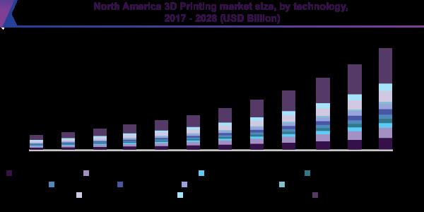 3D Printing Market Dynamics, Trends, Revenue, Regional Segmented, Outlook & Forecast Till 2028