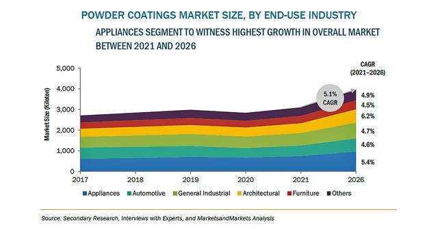 コイルコーティング市場、2021年から2026年の間に約5%のCAGRで成長見込み 