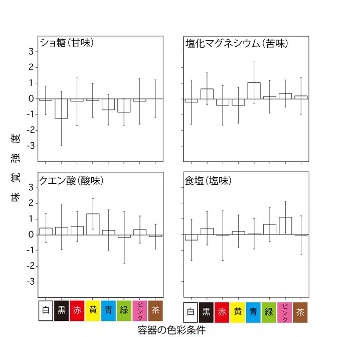 飲み物の容器の色によって味を感じる強さが変わる 