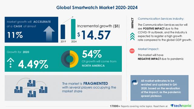 Smart Sleep Tracking Watches Market Size, Scope, Growth, Competitive Analysis – Fitbit, Polar, Nokia, Apple 