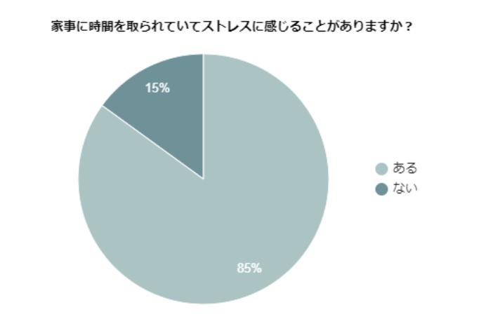 家事のイライラを少なくするためにやめた家事は？