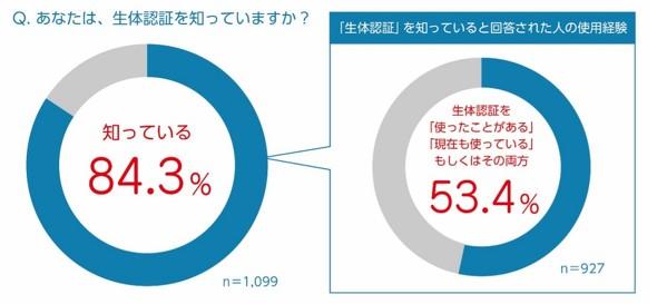 YKK AP conducts "Awareness Survey on Biometrics", 84.3% of people "know": Industry Trends