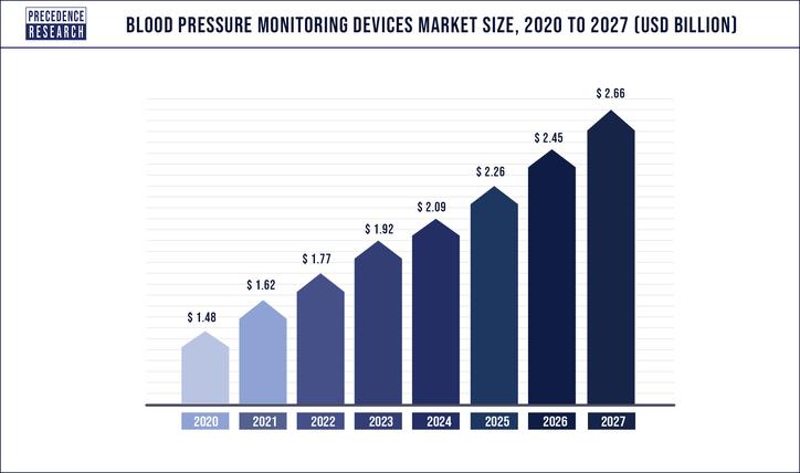 Wearable Blood Pressure Monitors Market Size, Share, – Global Industry Insights, Growth, Industry Analysis, Trends and Forecast 2027 
