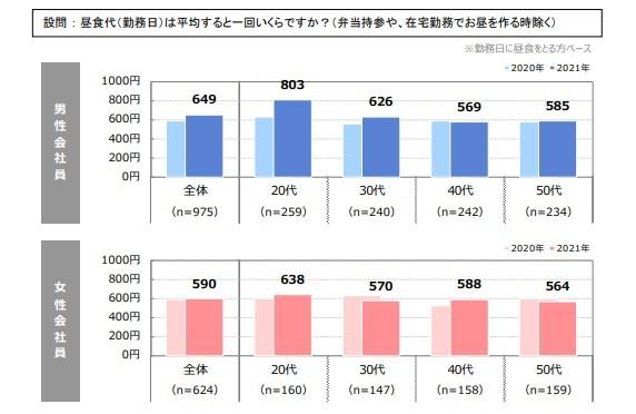  Save 33.2% on lunch costs, water bottle Bringing 25.2% of salaried workers' pocket money defense strategy 