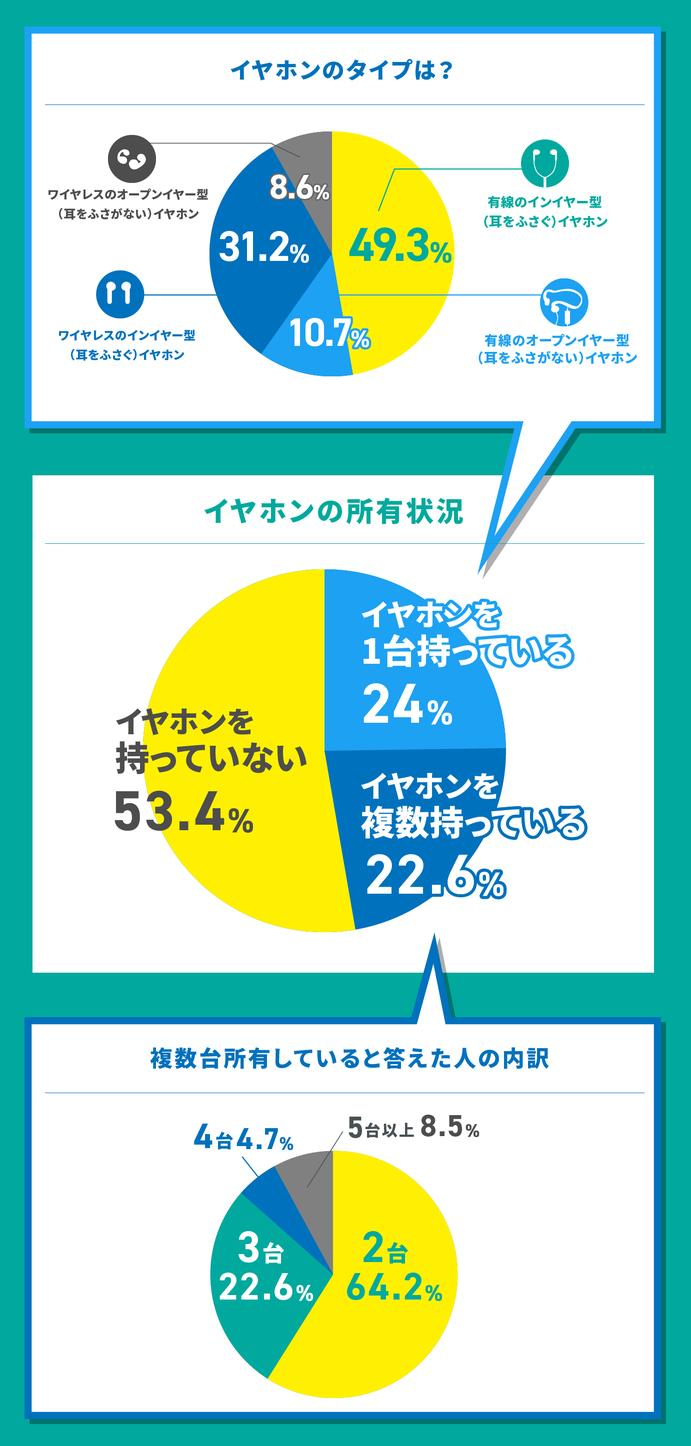 オープンイヤーラボ、イヤホンに関する調査を実施～イヤホンは使い分ける時代へ！使う人の半数は複数台持ち！～