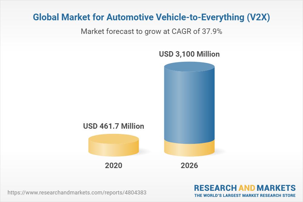 Automotive V2X Global Market Report 2022