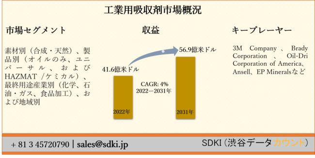 工業用吸収剤市場ー素材別（合成、天然）、製品別（オイルのみ、ユニバーサル、およびHAZMAT /ケミカル）、最終用途産業別（化学、石油・ガス、食品加工）、および地域別ー世界予測2022ー2031年