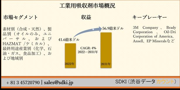 工業用吸収剤市場ー素材別（合成、天然）、製品別（オイルのみ、ユニバーサル、およびHAZMAT /ケミカル）、最終用途産業別（化学、石油・ガス、食品加工）、および地域別ー世界予測2022ー2031年 