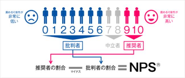 マクロミルの独自手法！狙うべき戦略や方向性の判断に役立つ「 NPS(R)マップ」とは？（ニュースレター）