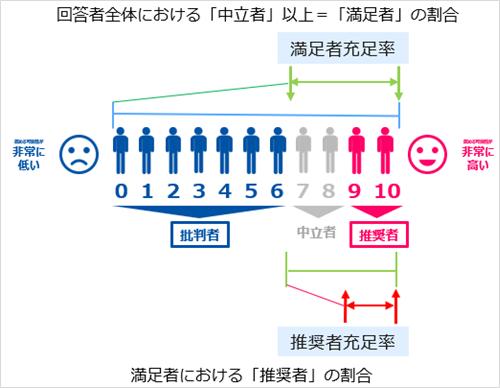 マクロミルの独自手法！狙うべき戦略や方向性の判断に役立つ「 NPS(R)マップ」とは？（ニュースレター） 