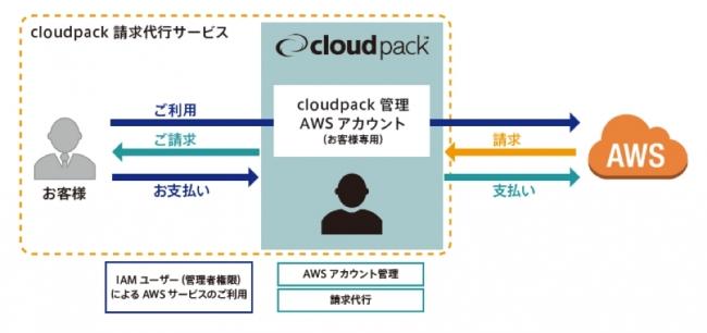 AWS認定プレミアコンサルティングパートナーのcloudpack、法人のAWS利用に便利な「請求代行サービス」を徹底活用するための『cloudpack請求代行 活用ホワイトペーパー』を公開