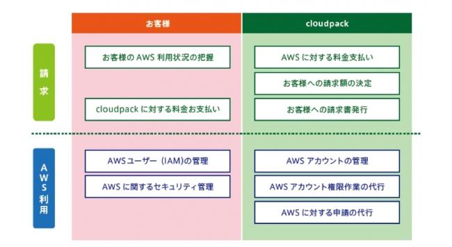 AWS認定プレミアコンサルティングパートナーのcloudpack、法人のAWS利用に便利な「請求代行サービス」を徹底活用するための『cloudpack請求代行 活用ホワイトペーパー』を公開 