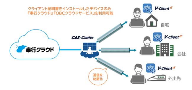 OBC『奉行クラウド』『OBCクラウドサービス』がクラウドVPNサービス『V-Client α』と連携 企業リリース | 日刊工業新聞 電子版 