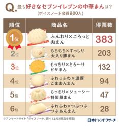 【お腹も心もぽかぽかに】セブンイレブンの中華まん人気ランキング　1位は王道？　2位は…？ 